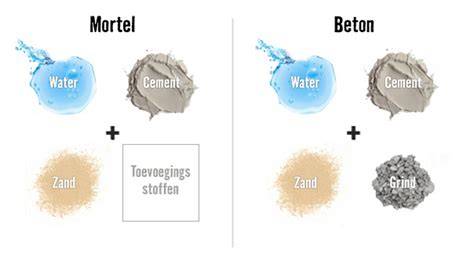 Infographic: Overzicht van waterdichte methoden voor beton en mortel