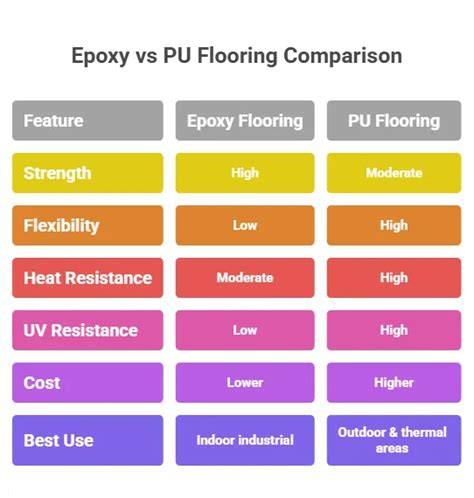 Voor- en nadelen overzicht: PU vs Epoxy