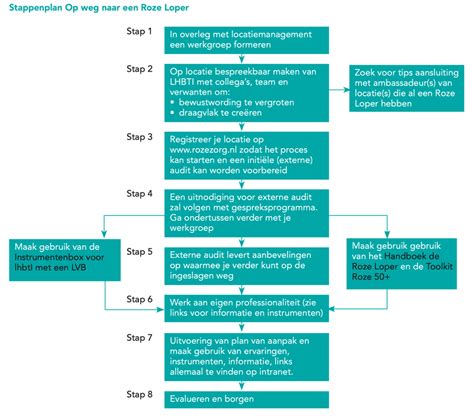 Schema met stappenplan voor vergunningen, meldingsplicht en trapversteviging