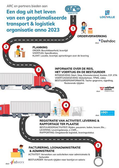 Diagram: Logistieke keten en voorraadbenadering van Van Mondfrans Stukadoors en Afbouwmaterialen B.V.