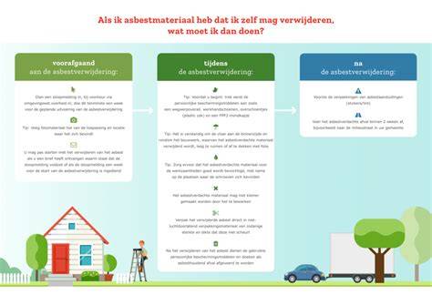 Infographic: Stappenplan asbest verwijderen en melden