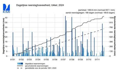 Grafiek: onderhoudsbehoefte per jaar voor dakbedekking