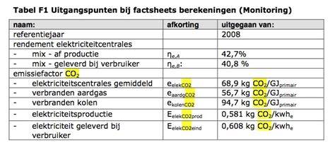 CO2-uitstoot vergelijking: aardgas vs warmtepomp infographic