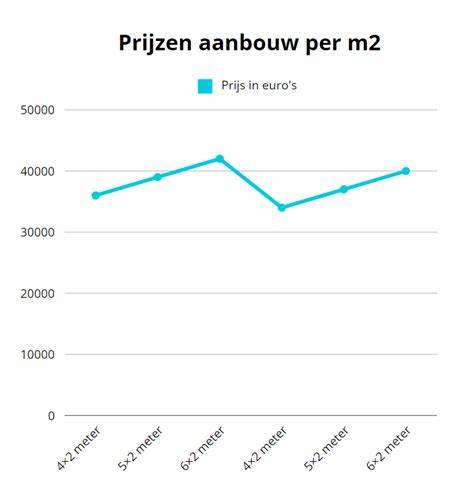 infographic kosten prefab aanbouw per m2