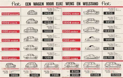 Statistieken: prijzen en pk’s Fiat 500C door de jaren