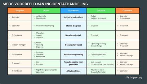 END-USE test procesoverzicht