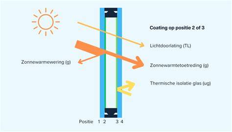 Schematische weergave van dampopen isolatie achter knieschot