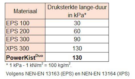 Infographic over EPS vorstrandbekisting met belangrijke kenmerken: druksterkte, afmetingen, installatie