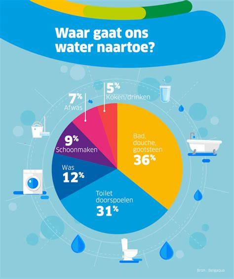 Diagram: dekking en verbruik per liter