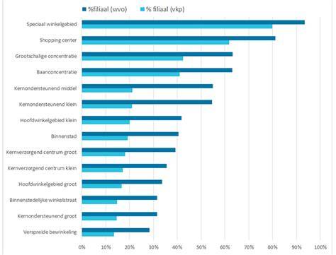 Grafiek: Subsidiepercentages per type isolatiemaatregel
