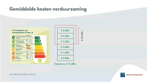 Infographic: Stappenplan verduurzaming woning en bijbehorende kosten