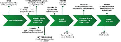 Prefab evenementen en toekomstbeeld - schematische tijdlijn