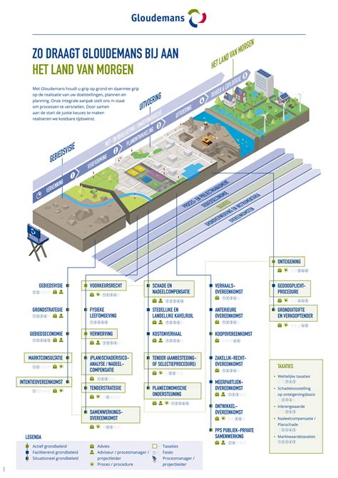 Infographic: Integrale aanpak van Damsteegt bij brugprojecten