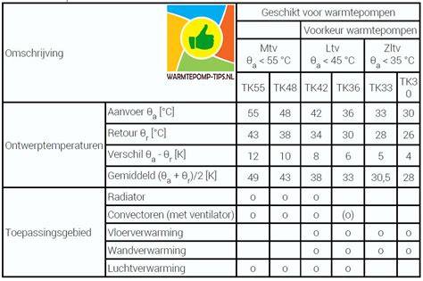 Infographic: tips voor zuinig stoken met lage aanvoer temperatuur