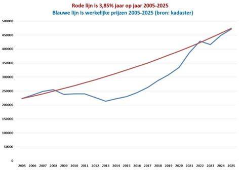 Grafiek met klantwaarderingen per regio