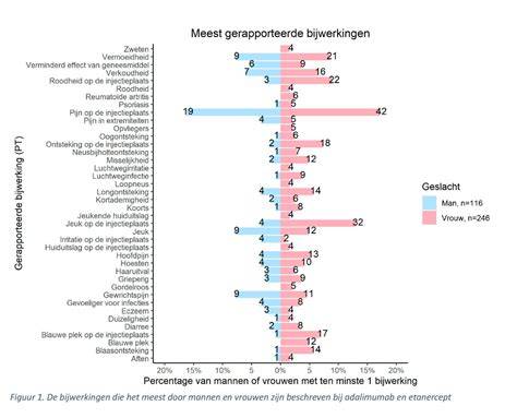 Diagram: Verschillen tussen aanbieders en kosten bij verbouwingsleningen