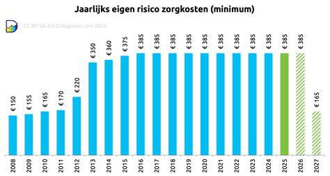 Grafiek: ontwikkelingen in zorgkosten en eigen risico