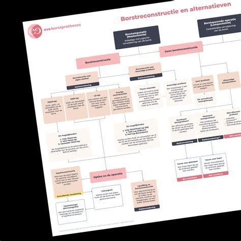 Flowchart: stappen bij vermoedelijke borstkanker