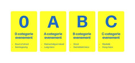 Schema: Verdelen van evenementen en vereiste vergunningen