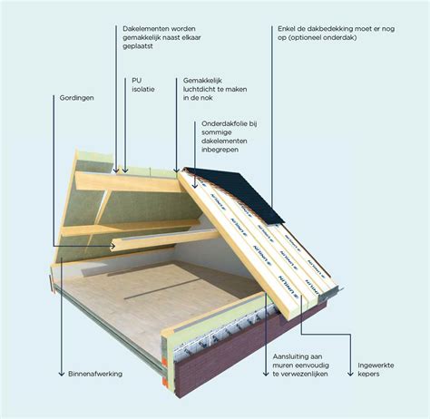 Infographic: Usystem dakelementen in één geïntegreerd systeem