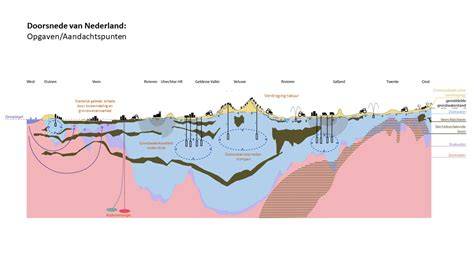 Diagram van ondergrondse en bovengrondse afvoerroutes