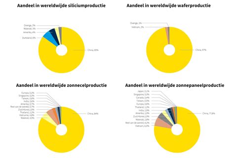 Wereldwijde rietvoorziening en Nederlandse vraag