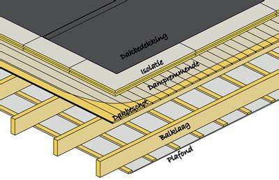 Infographic: Opbouw warm dak met PIR platen