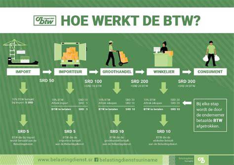 Infographic: hoe BTW en WOZ samenhangen bij asbest