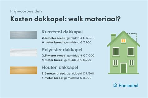 Info-illustratie: Vergelijking kosten per materiaal (kunststof, hout, aluminium) per m2 inclusief HR++ glas