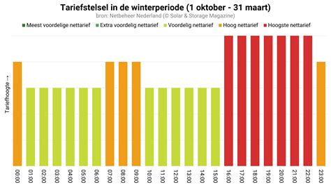 Grafiek: snoeplanning per seizoen