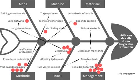 Diagram: Voorbeelden van tegeloverlagen en ontkoppelingslagen