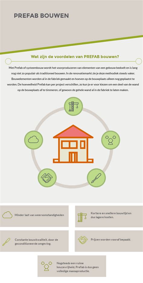 Infographic: Voordelen van prefab houtskeletbouw