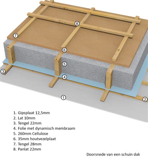 Diagram: Brandveiligheidsprincipe bij houtskeletbouw