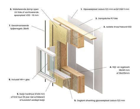 Illustratie van wandopbouw HSB met isolatielagen