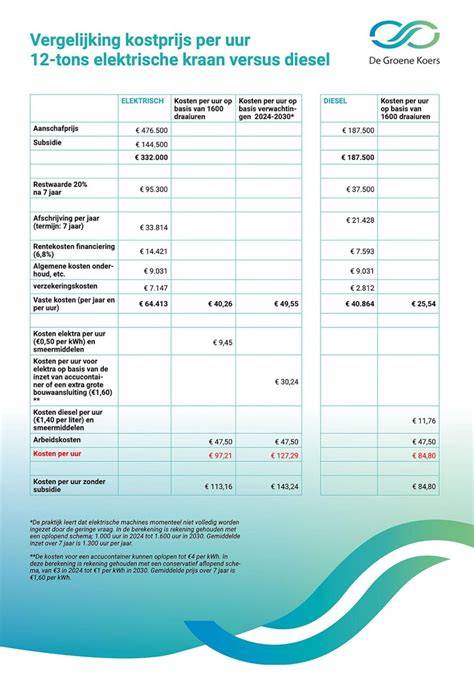 Infographic: Kosten per uur bij verschillende vermogens van elektrische kachels en invloed van isolatie