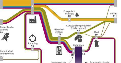 Schema van DTS materiaalstromen en recyclingprincipe