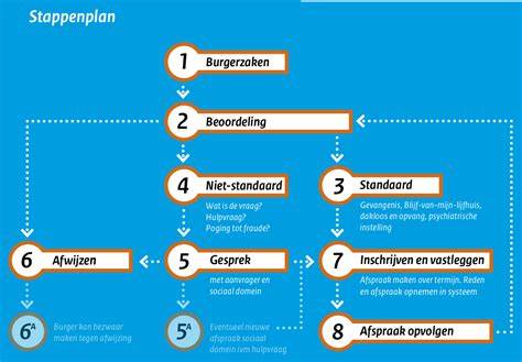Overzicht: stappenplan installatie afvoerplug
