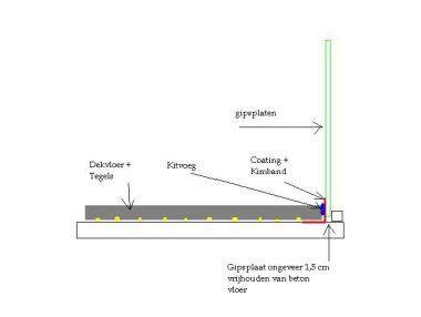 Waterdichtingsdiagram met kimband en coating