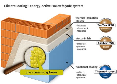 Isotex infographic