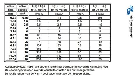 Diagram: Maximum overspanning per vloertype