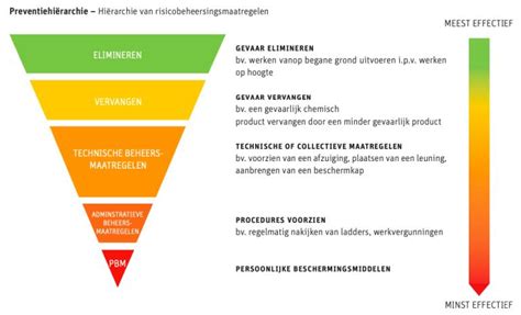 Diagram: ideale uithardingstijden en beschermingsmaatregelen