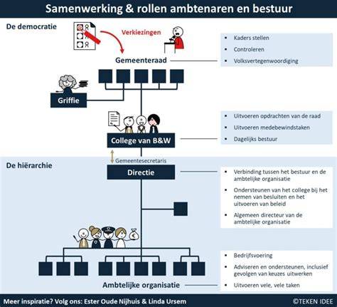 RI&E-proces en samenwerking tussen woningcorporaties infographic