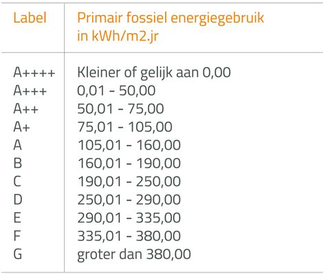 Formule voor warmtebehoefte per kamer