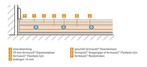 Infographic: Fermacell verlijmingssystemen (verlijmen, schroeven en voeglijm)