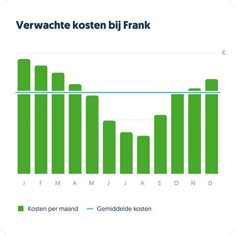 Grafiek: prijsverdeling per afwerking