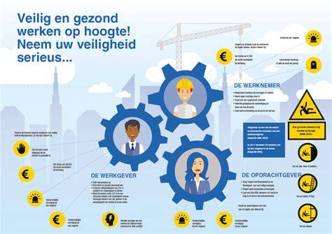 Infographic: Windkrachtgrenzen en toegestane werkzaamheden op hoogte