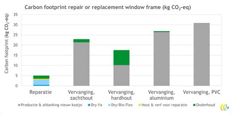 Infographic CO2-besparing bij reparatie versus vervanging van kozijnen