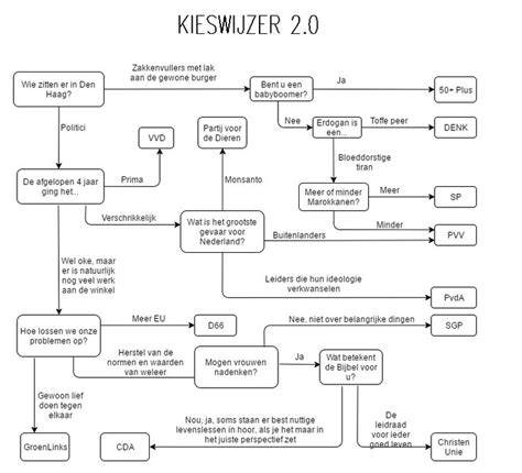 Diagram: Kieswijzer voor keukenbladen