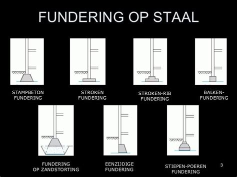 Diagram: Drie typen funderingen op staal