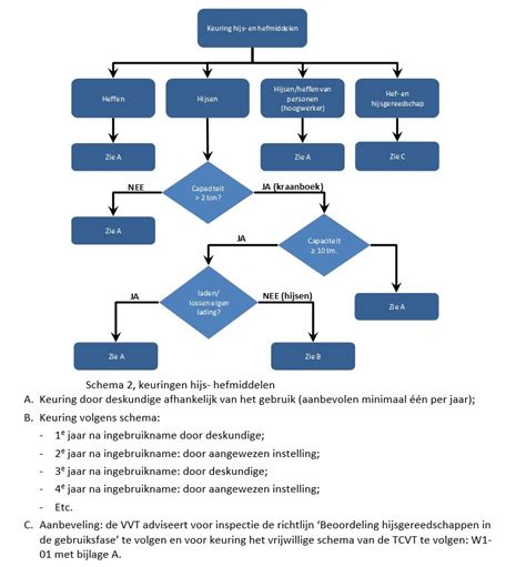 Schema van benodigde documenten voor verantwoording